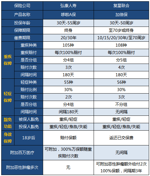 多次賠付成熱門(mén)，加倍保pk哆啦A保
