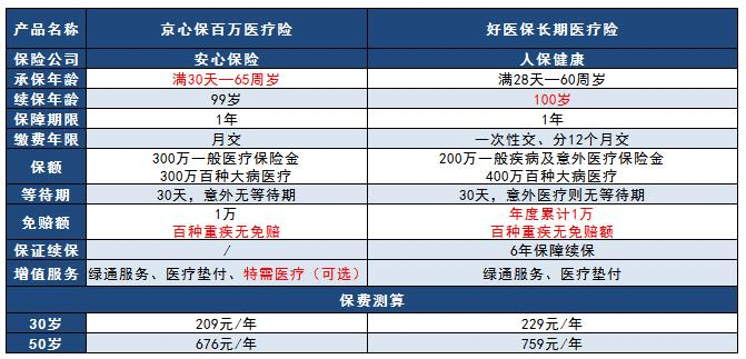 老對手保險市場(chǎng)爭鋒相對，京心保pk好醫保哪款更好