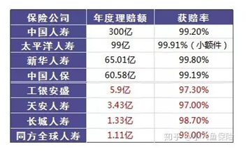 哪個(gè)保險公司比較靠譜？哪個(gè)公司理賠的概率大？