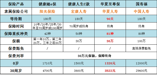 買(mǎi)重疾險哪個(gè)公司的好 四款熱銷(xiāo)產(chǎn)品哪款性?xún)r(jià)更高？