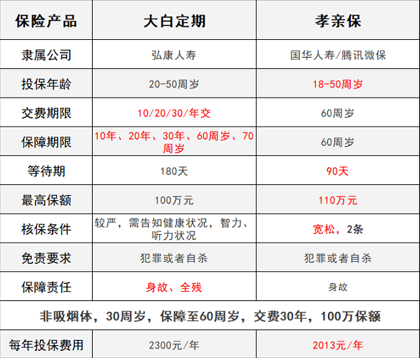 騰訊保險孝親保VS大白定期壽險，誰(shuí)能解決父母養老？