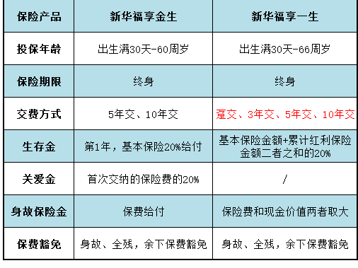 同類(lèi)型產(chǎn)品對比：福享金生和福享一生哪個(gè)好？