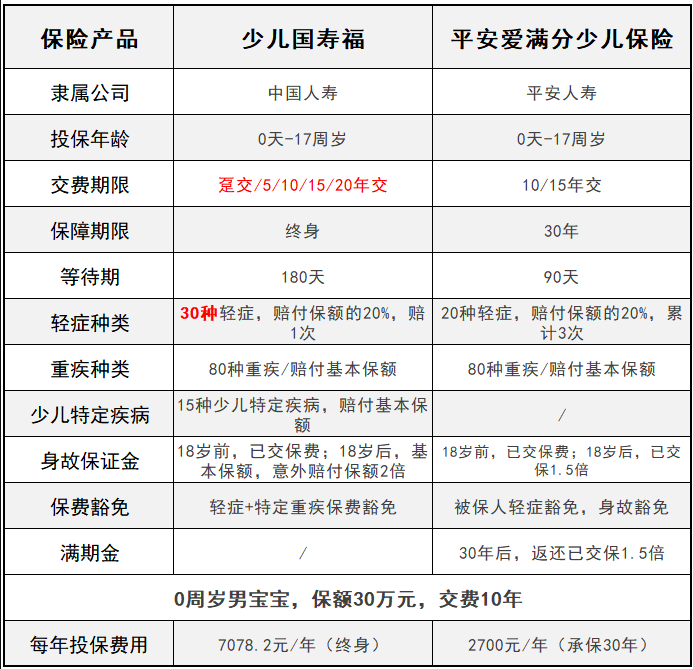 平安愛(ài)滿(mǎn)分VS少兒國壽福 兒童承保誰(shuí)更全？