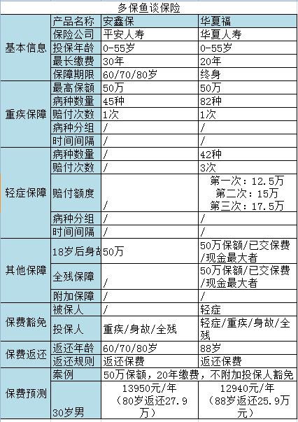 返還型重疾險測評：是華夏福好還是安鑫保更給力？