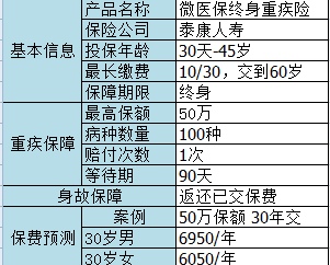 微信微醫保如何？保障一般，保費不一般