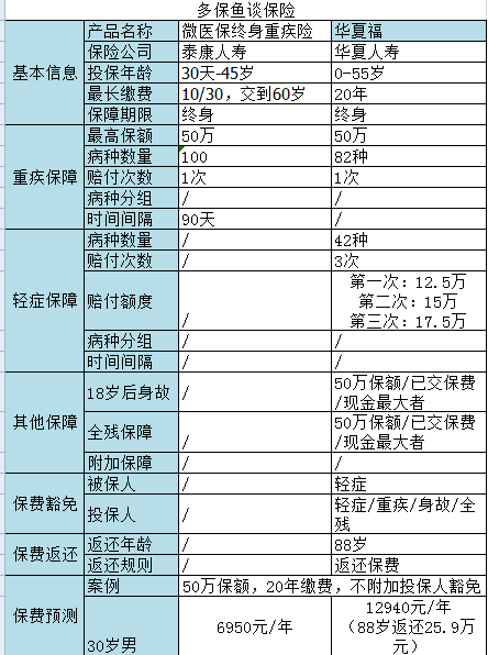 微信微醫保如何？保障一般，保費不一般