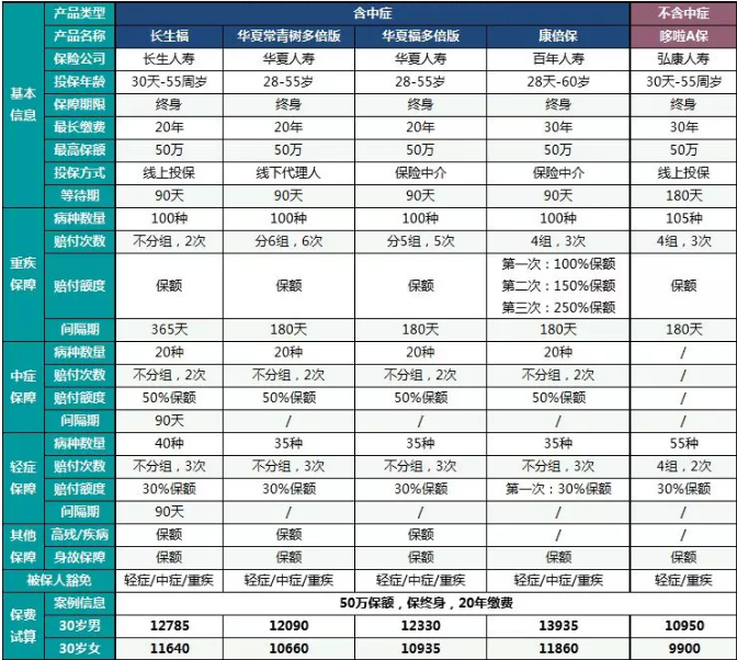  中癥重疾險哪一款更好？