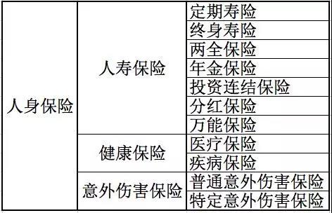 人身保險有哪些分類(lèi)？還不清楚的進(jìn)來(lái)看看！