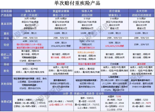  2019重疾險哪款好？總有一款適合你