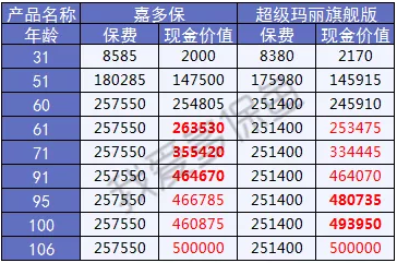 2019重疾險哪款好？總有一款適合你