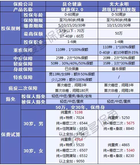 健康保2.0，這款重疾險很有意思！