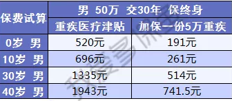  健康保2.0，這款重疾險很有意思！
