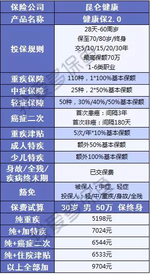  健康保2.0，這款重疾險很有意思！
