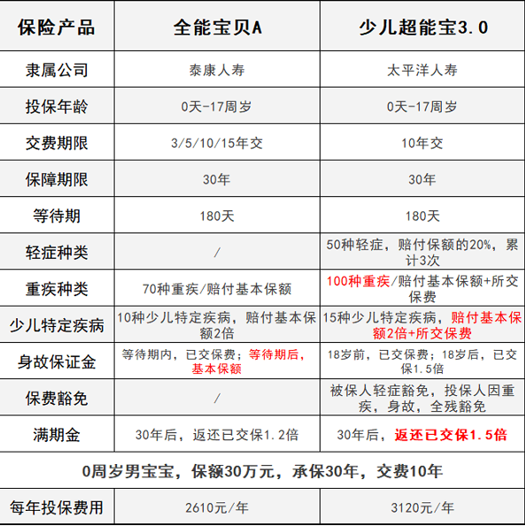 少兒超能寶3.0VS泰康全能寶，兒童承保哪家更強？
