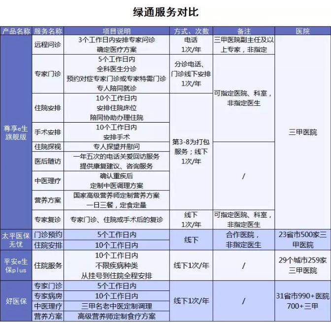 百萬(wàn)醫療險增值服務(wù)哪家最好？
