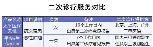 百萬(wàn)醫療險增值服務(wù)哪家最好？