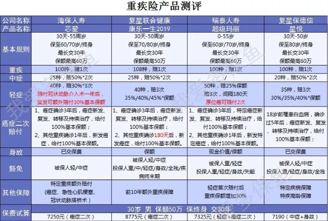 癌癥二次賠付產(chǎn)品怎么選？四款測評來(lái)幫忙