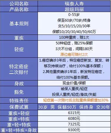  詳細測評：超級瑪麗重疾險怎么樣？