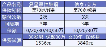 康樂(lè )e生加倍保是否真的保障加倍？