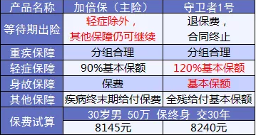 康樂(lè )e生加倍保是否真的保障加倍？