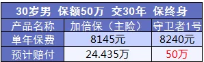 康樂(lè )e生加倍保是否真的保障加倍？