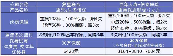 康樂(lè )e生加倍保是否真的保障加倍？