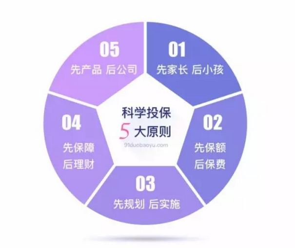 如何做到科學(xué)投保？這幾點(diǎn)你要清楚