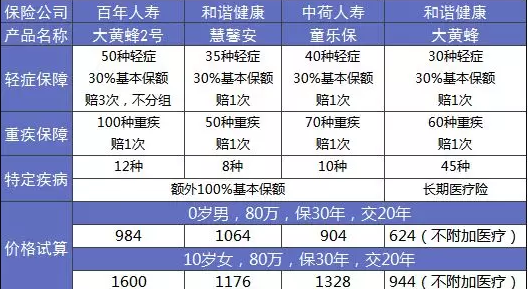大黃蜂2.0少兒重疾險怎么樣？詳細測評告訴你
