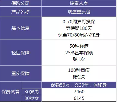 瑞泰瑞盈重疾險：費率碾壓市面上所有重疾險？
