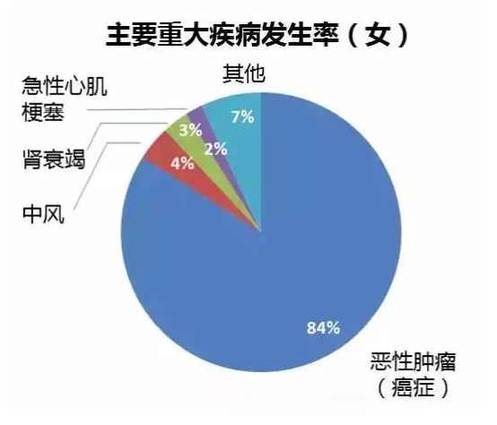 重疾險要選多次賠付嗎？