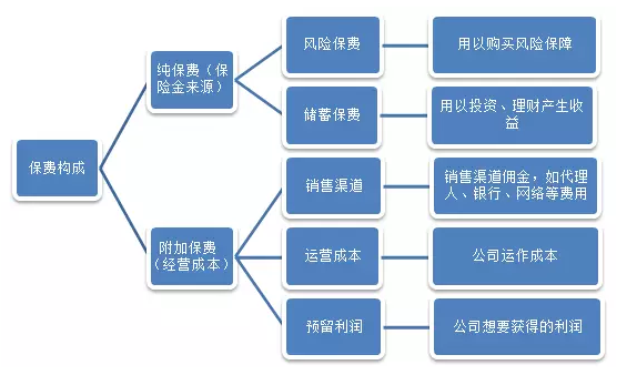 保費便宜的產(chǎn)品就不靠譜？