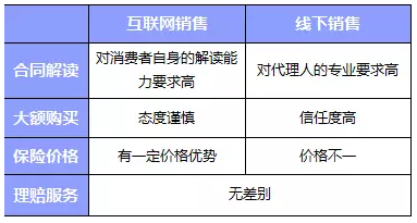 網(wǎng)上買(mǎi)保險和線(xiàn)下買(mǎi)保險哪種比較好？