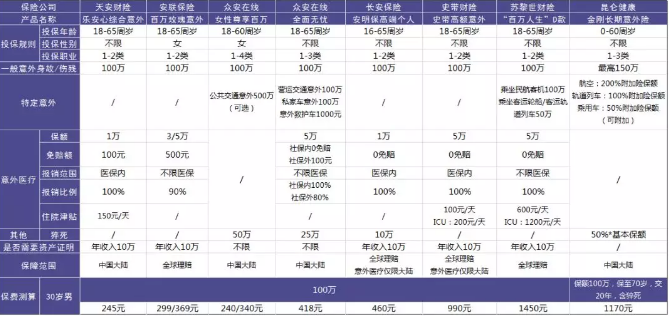100萬(wàn)保額的意外險中，哪一款更加劃算