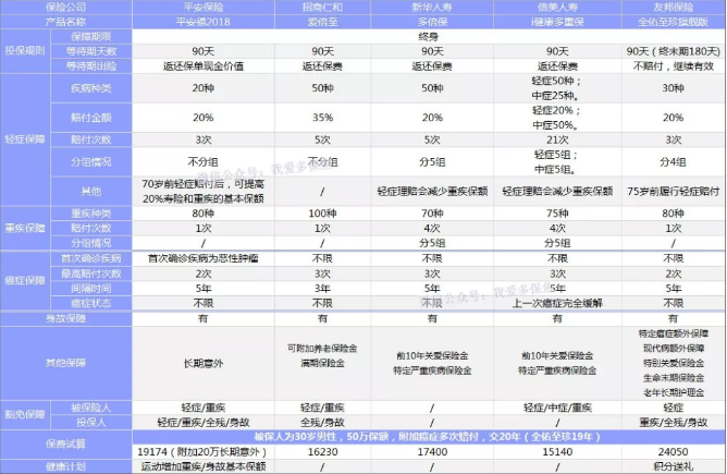 癌癥多次賠付重疾險哪款好？綜合測評告訴你