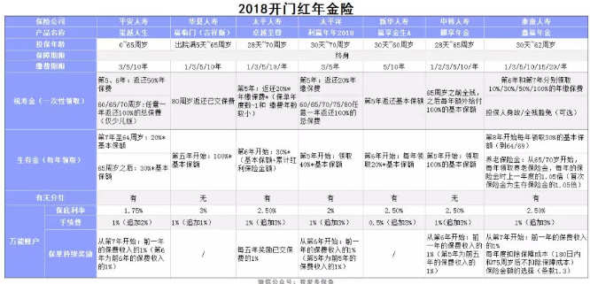 2018開(kāi)門(mén)紅年金險，值得購買(mǎi)嗎？