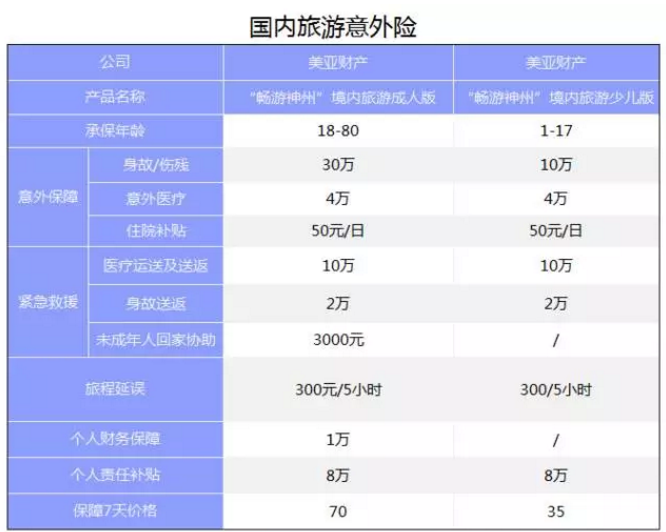 旅游意外險該怎么選？