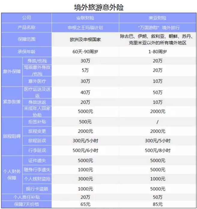 旅游意外險該怎么選？