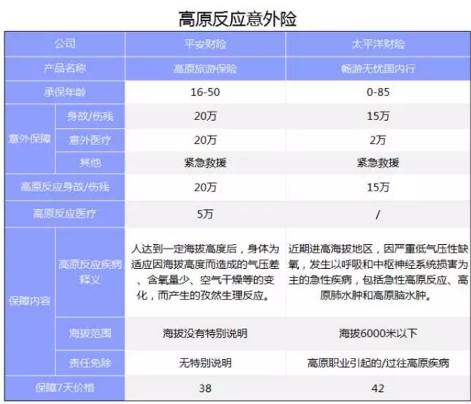 旅游意外險該怎么選？