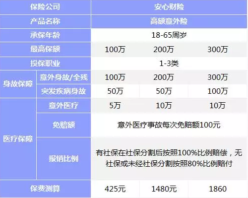 意外險該如何挑選？