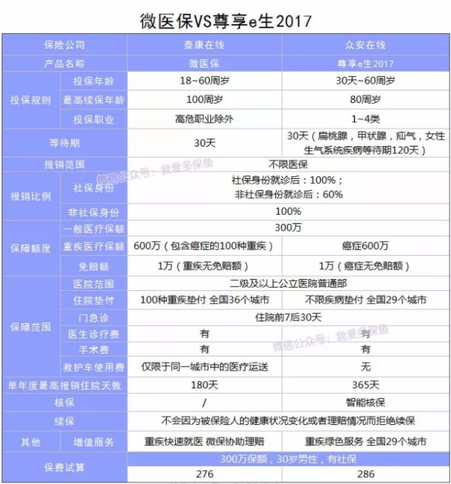 微信微醫保怎么樣？多保魚(yú)帶你詳細了解