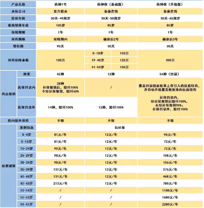 騰訊藥神保：1元買(mǎi)150萬(wàn)保障，是真是假！
