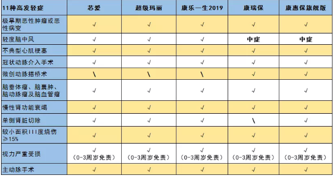 惡性腫瘤和心血管疾病二次賠，這款重疾險瘋了