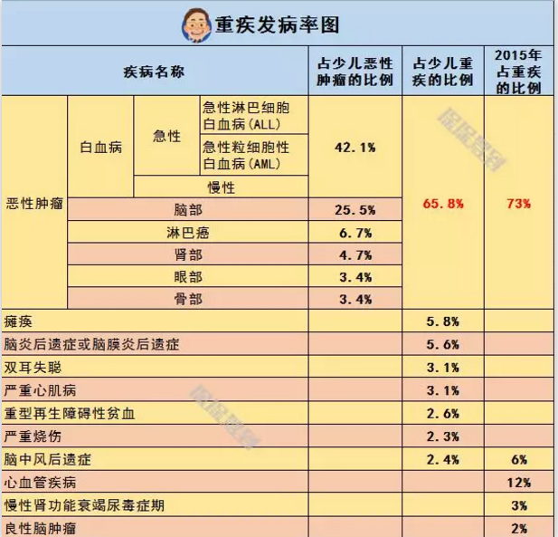   兒童重疾險新品測評，超額賠付+極致性?xún)r(jià)比