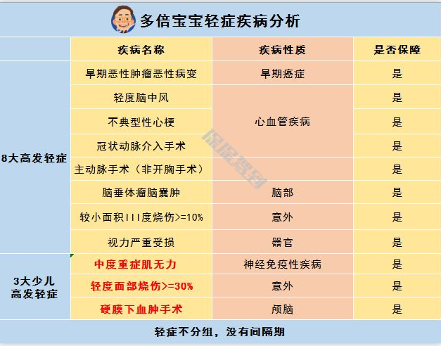   兒童重疾險新品測評，超額賠付+極致性?xún)r(jià)比