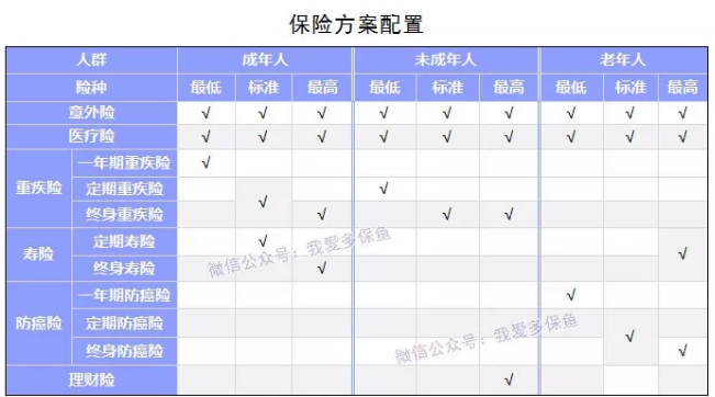 如何選擇合適的保險產(chǎn)品？