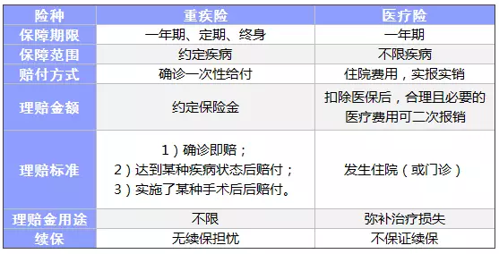 常見(jiàn)的保險都有什么區別？