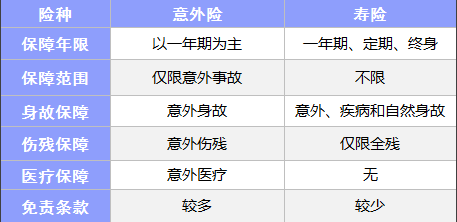 常見(jiàn)的保險都有什么區別？