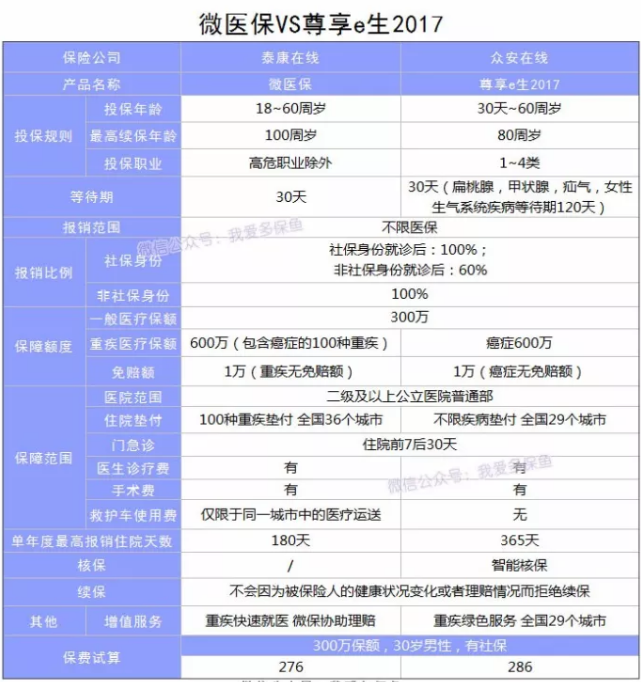 微醫保百萬(wàn)醫療險怎么樣？