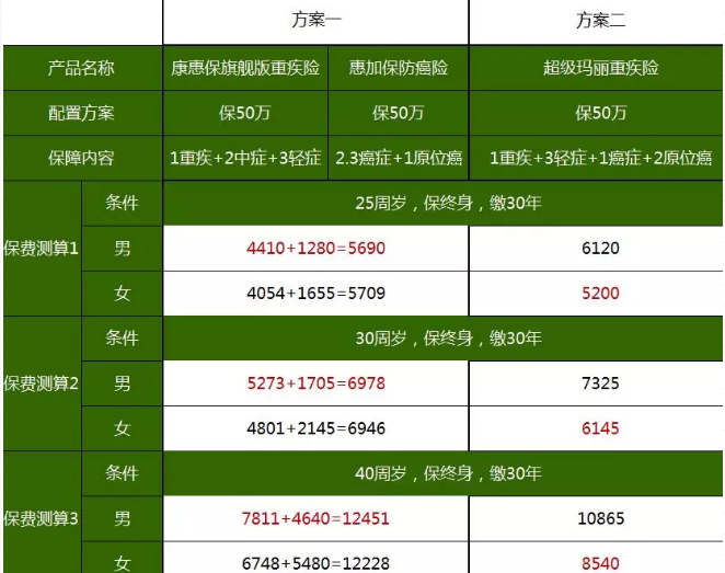 重疾險，瑞泰超級瑪麗，值得買(mǎi)嗎？