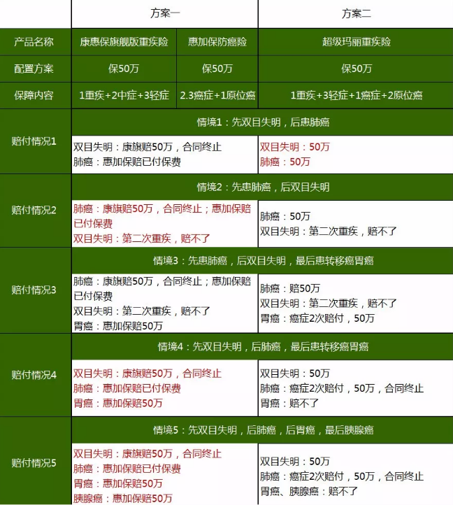 重疾險，瑞泰超級瑪麗，值得買(mǎi)嗎？